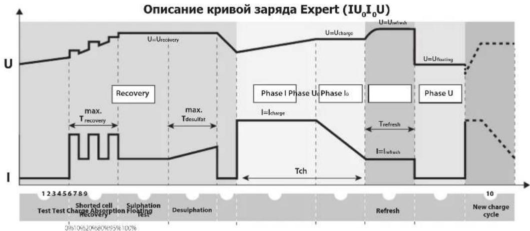 GYS Gysflash 50.12 FV - - Настройка параметров кривой «EXPERT» : - 2