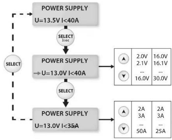 GYS Gysflash 50.12 FV - Adjustment of the voltage regulation and current limitation : - 1