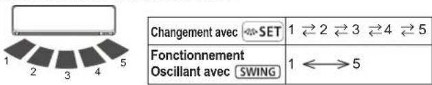 FUJITSU ASEG18KMTE - Direction du fl ux d'air gauche/droite - 1