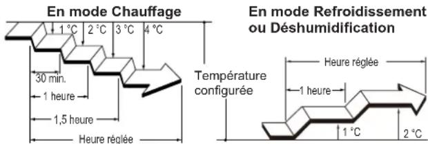 FUJITSU ASEG18KMTE - Minuterie de mise en veille - 2