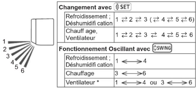FUJITSU ASEH07KGTG - ■ Plage de la direction du flux d'air - 1