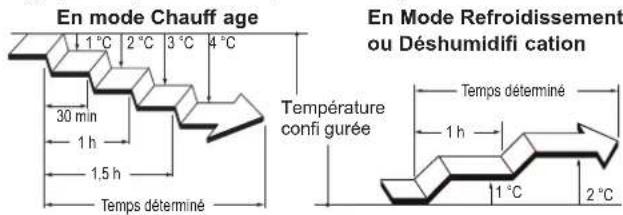 FUJITSU ASEH14KGTG - Minuterie Mise en veille - 2