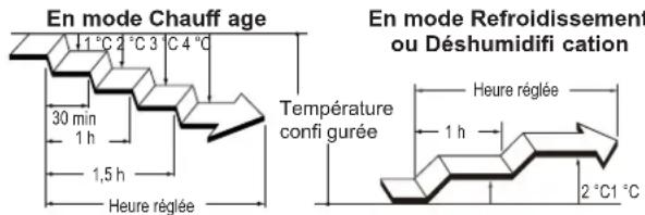 FUJITSU ASHH14KMCG - Minuterie de mise en veille - 2