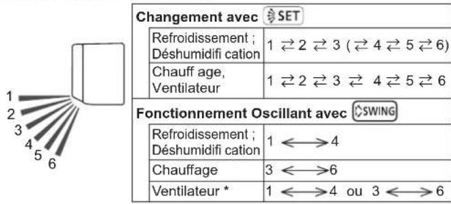 FUJITSU ASHH14KGTG - ■ Plage de la direction du flux d'air - 1