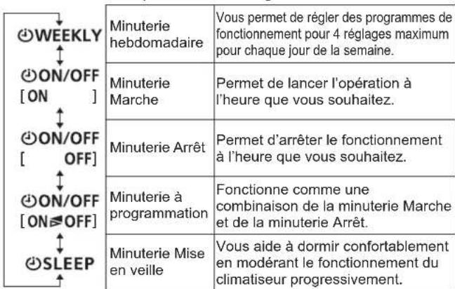 FUJITSU ASHH14KGTG - ■ Procédure de réglage de la minuterie - 1