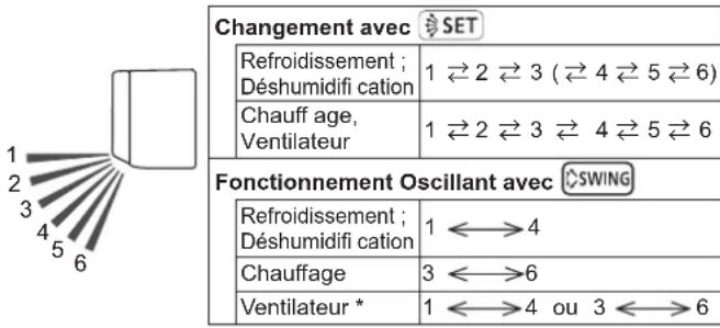 FUJITSU ASHH07KGTG - Plage de la direction du flux d'air - 1