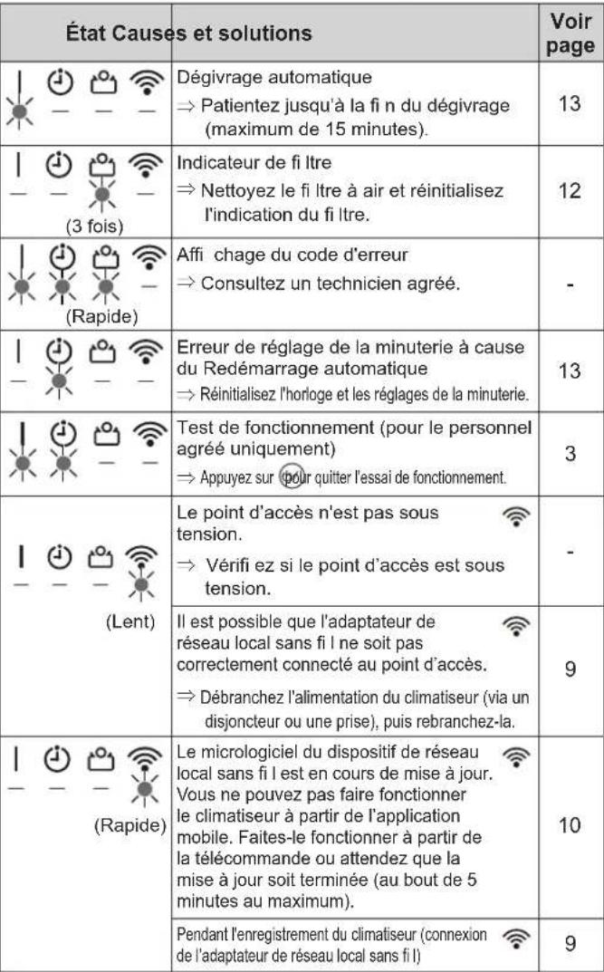 FUJITSU ASEH12KMCG - ■ État des voyants indicateurs - 1