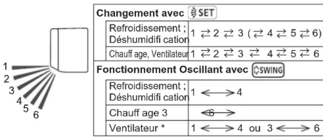 FUJITSU ASEH14KMCG - Direction du fl ux d'air haut/bas - 1
