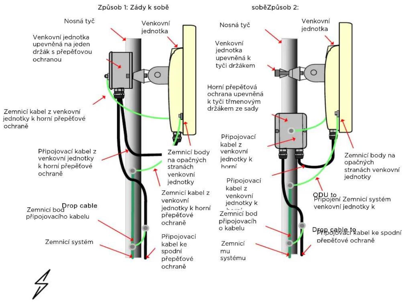Cambium Networks PTP 670 - Propojení a uzeměni venkovníjednotky a horní prépě'tóve ochrany - 1