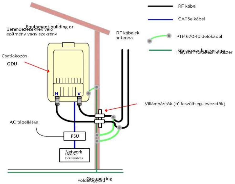 Cambium Networks PTP 670 - A felső villamvédelmi egység felszerelése - 5