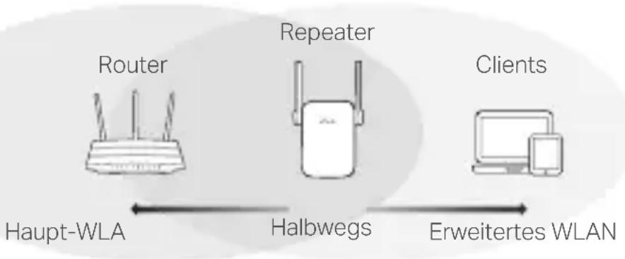 TP-LINK RE655BE - Platzieren - 1