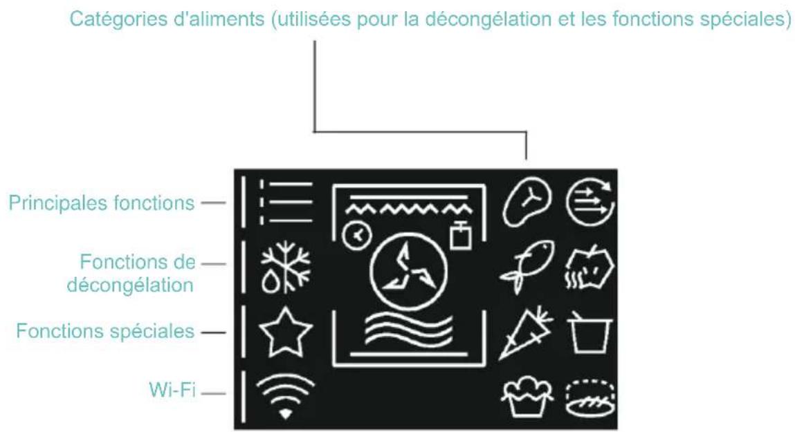 Catégories d'aliments (utilisées pour la décongélation et les fonctions spéciales) Principales fonctions — Fonctions de décongélation Fonctions spéciales — Wi-Fi —