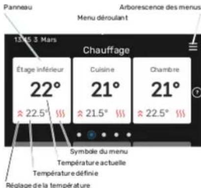 Panneau Arborescence des menus Menu déroulant 13/15/3 Mars Chauffage Étage inférieur 22° Cuisine 21° Chambre 21° 22.5° 21.5° 22.5° Symbde du menu Température actuelle Température définie Réglage de la température