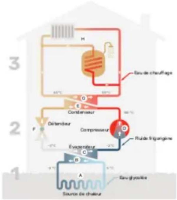 graph TD A["Source de chaleur"] --> B["Evaporateur"] B --> C["Condensateur"] C --> D["Érdu de chauffage"] D --> E["Fluide frigorigène"] E --> F["Compressor"] F --> G["Détendeur"] G --> H["Érdu de chauffage"] H --> I["Source de chaleur"] style A fill:#f9f,stroke:#333 style B fill:#bbf,stroke:#333 sty…