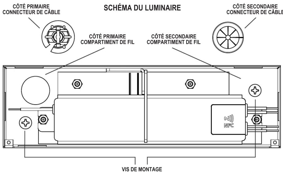 SCHÉMA DU LUMINAIRE CÔTÉ PRIMAIRE CONNECTEUR DE CÂBLE CÔTÉ PRIMAIRE COMPARTIMENT DE FIL CÔTÉ SECONDAIRE COMPARTIMENT DE FIL CÔTÉ SECONDAIRE CONNECTEUR DE CÂBLE NFC VIS DE MONTAGE
