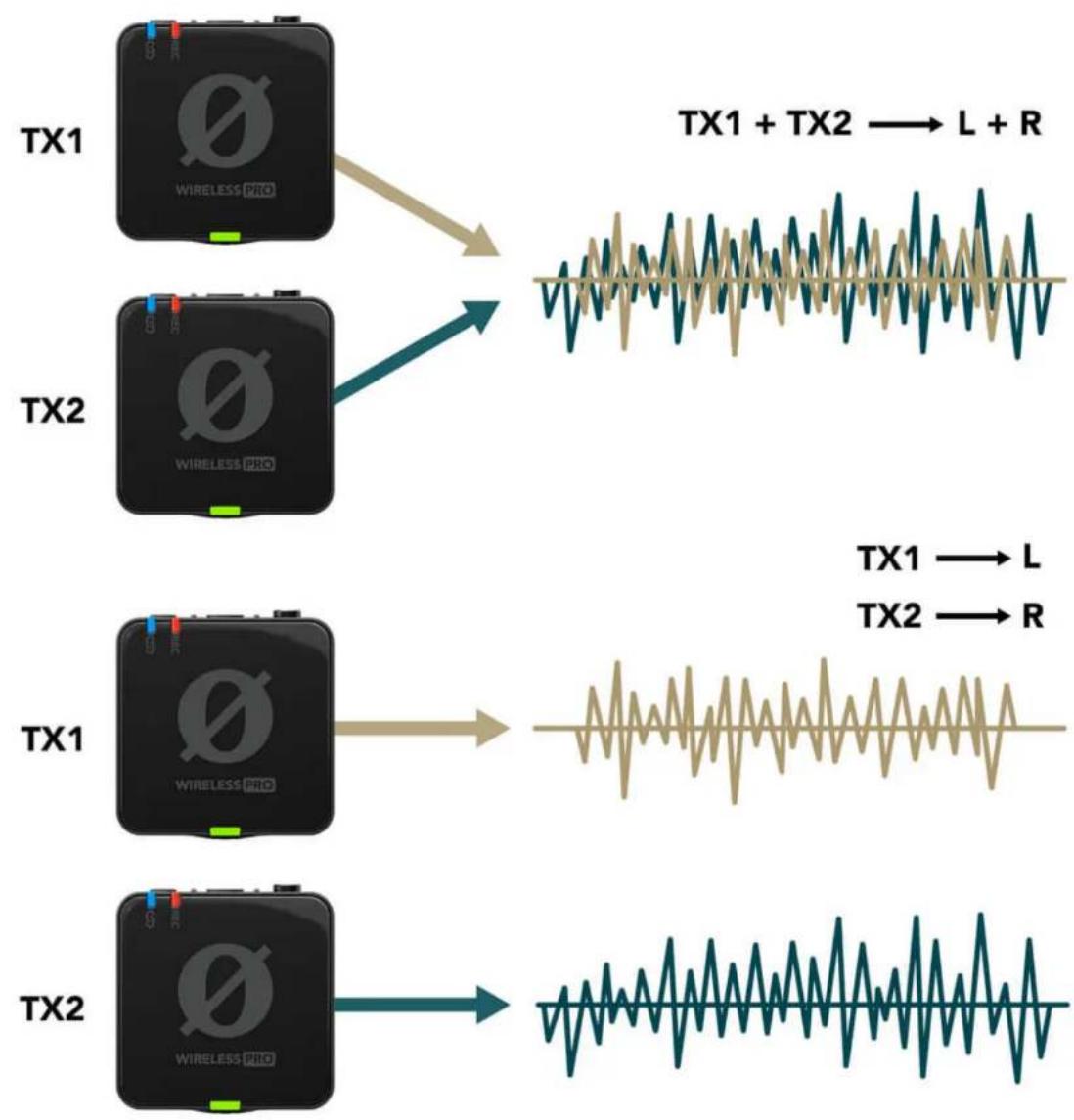 Røde Wireless PRO - Safety Channel Mode - 1