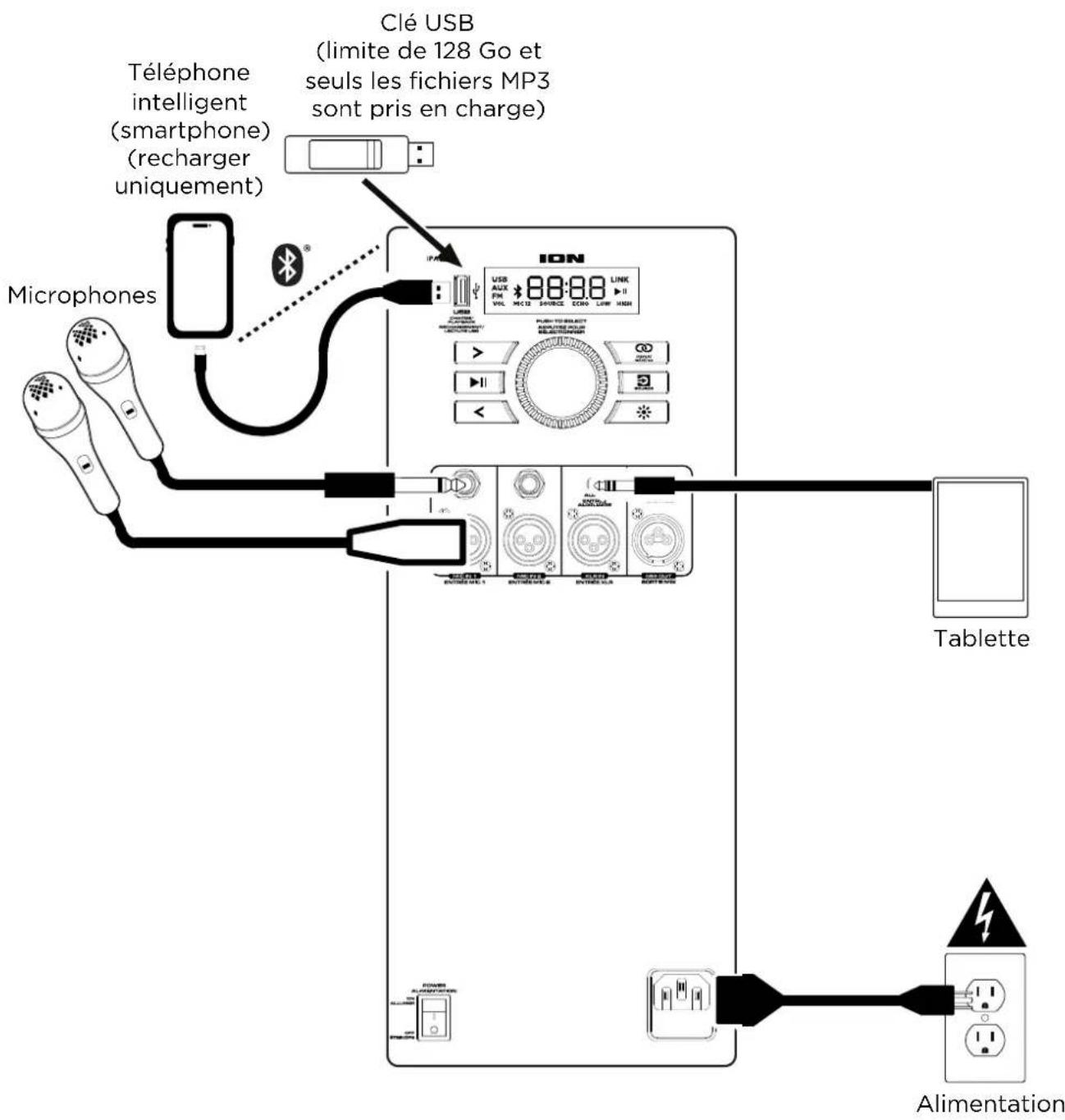 Clé USB (limite de 128 Go et seuls les fichiers MP3 sont pris en charge) Téléphone intelligent (smartphone) (recharger uniquement) Microphones ION USB AUX PH VIL MCTD DIENCE ECRS LOW HASH LEDOS ON/OFFIC/ANOS RICH/ANOS ON/OFFIC/ANOS ON/OFFIC/ANOS TABLETE Alimentation
