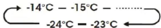 HISENSE RB3B280SAWE - Temperatura do compartimento do congelador - 1