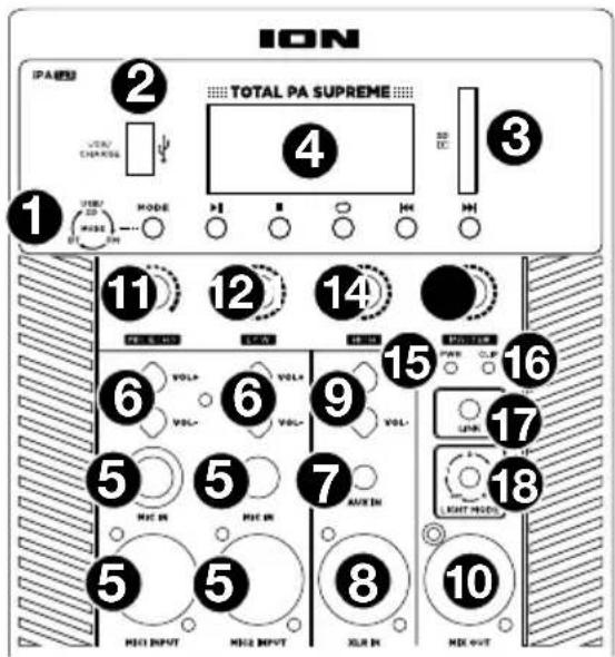 ION IPALIN 2 TOTAL PA SUPREME 4 3 1 MODE USB/CC MODE 11 12 14 PEN L HAN VOL- 6 VOLT- VOLT- 9 VOL- 5 5 7 MHC IN MHC IN AUXIN 5 5 8 10 MHC INPUT MHC INPUT MHC OUT 15 POWER PWR CLE UNI 16 17 18 10