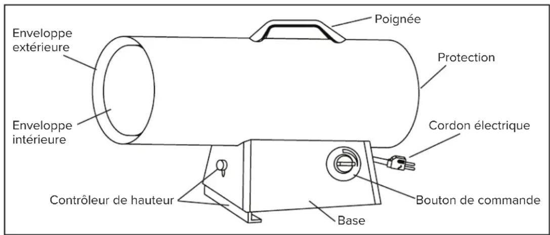 Poignée Enveloppe extérieure Protection Enveloppe intérieure Cordon électrique Contrôleur de hauteur Bouton de commande Base