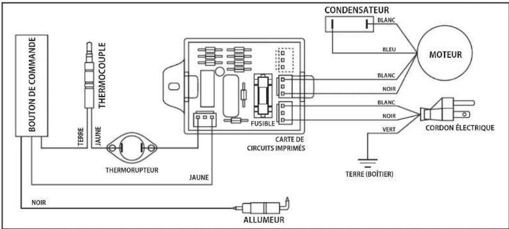BOUTON DE COMMANDE TERRE JAUNE THERMOCOUPLE THERMORUPTEUR JAUNE NOIR ALLUMEUR FUSIBLE CARTE DE CIRCUITS IMPRIMÉS CONDENSATEUR BLANC BLEU MOTEUR BLANC NOIR BLANC NOIR VERT CORDON ÉLECTRIQUE TERRE (BOÎTIER)