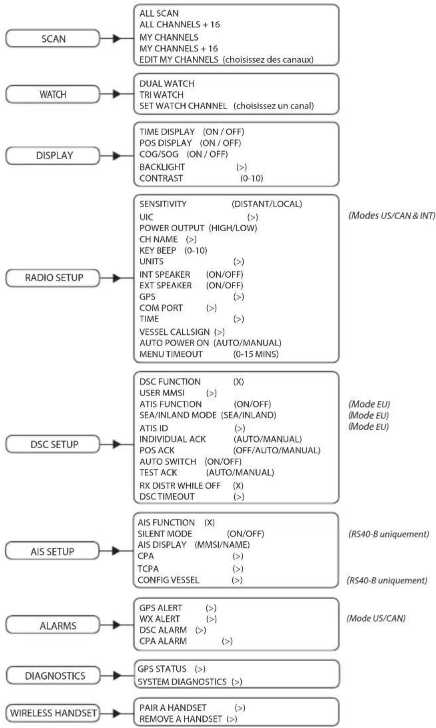 SIMRAD RS40-B - Menus de la radio - 1