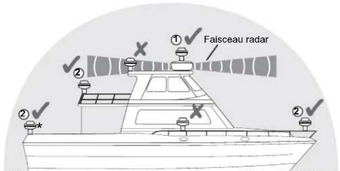 SIMRAD WM-4 - Choix de l'emplacement - 1