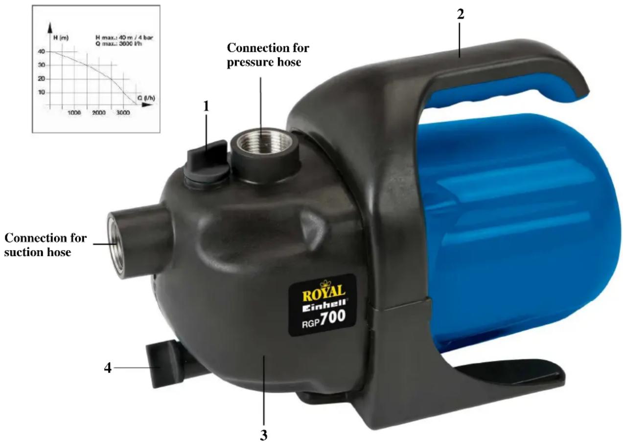 EINHELL Royal RGP 700 - Technical data: - 1