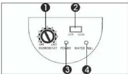 1 2 3 4 ON OUT CNT HUMIDISTAT LOW HIGH POWER WATER FULL 3 4