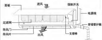 面板 进风 强制开关 电源线 过滤网 导风门 导风叶 出风 支撑棒 穿墙管护圈