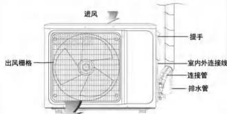 进风 提手 出风栅格 室内外连接线 连接管 排水管