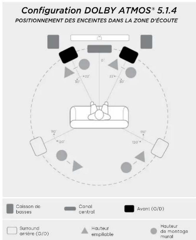 DENON Monitor XT90 - Écoute en surround 5.1 - Alternnez les options - 1