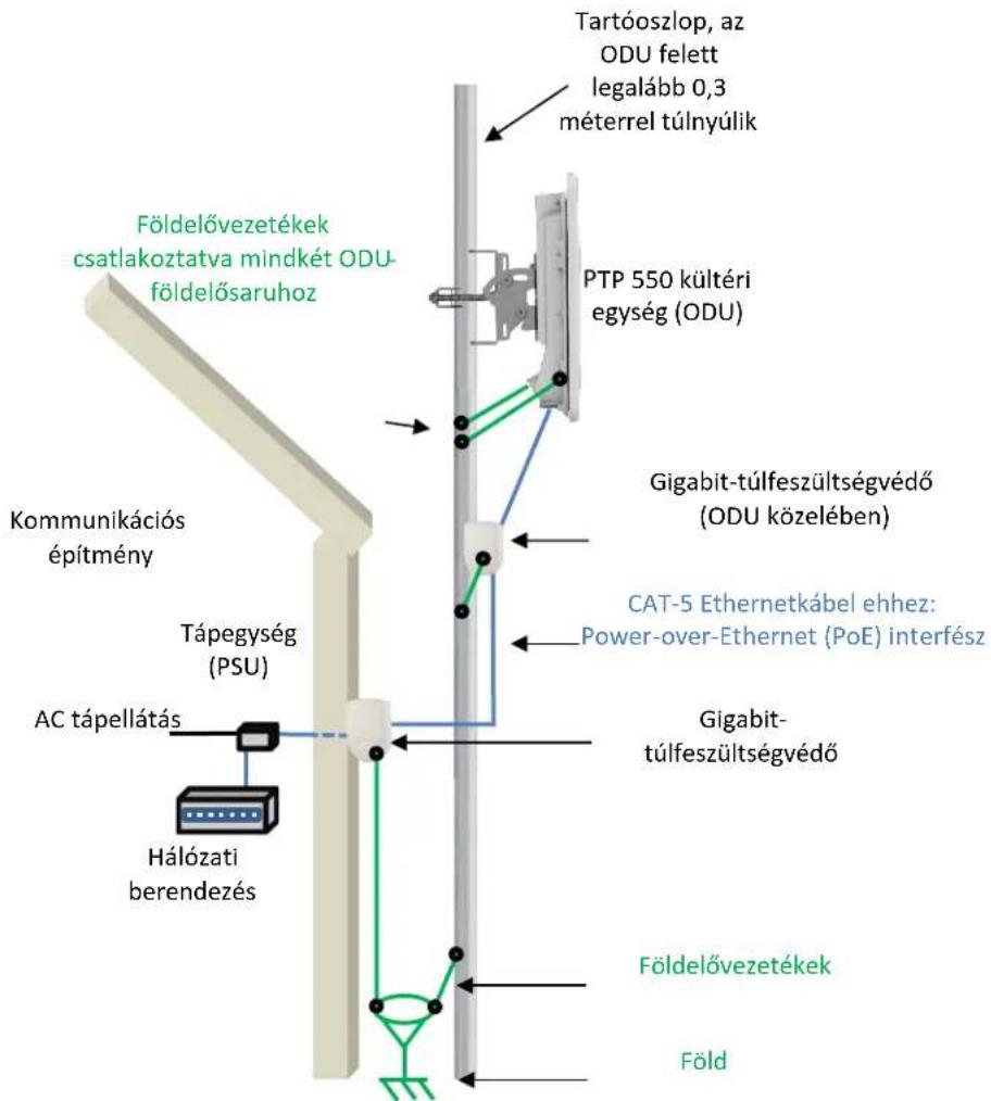 Cambium Networks PTP 550e - Jellemző híd elrendezés - 1