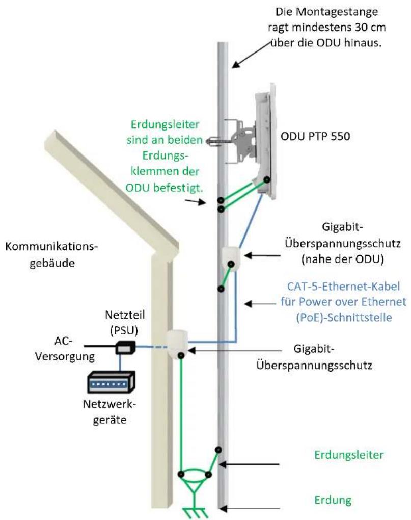 Cambium Networks PTP 550e - Typische Anlageninstallation - 1