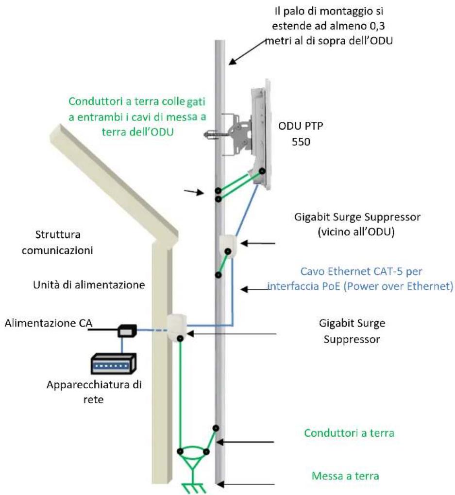 Cambium Networks PTP 550e - Distribuzione tipica del bridge - 1