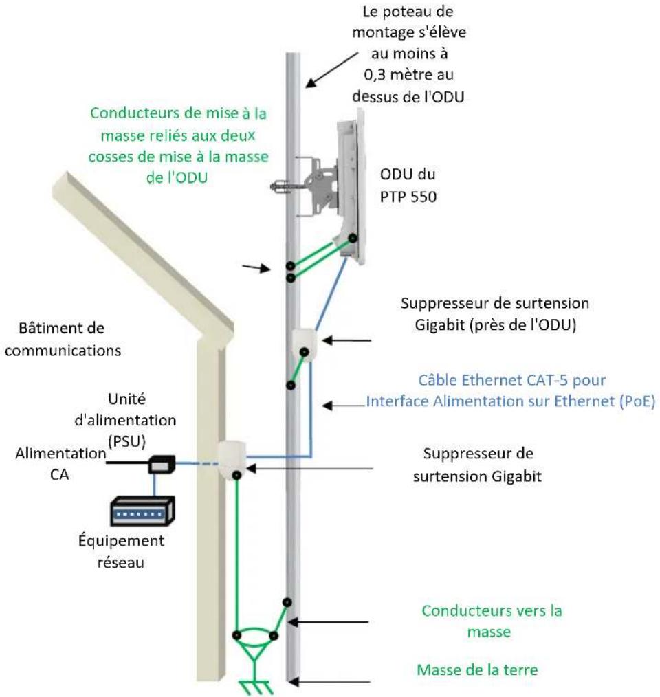 Cambium Networks PTP 550e - Description de l'unité d'alimentation - 2