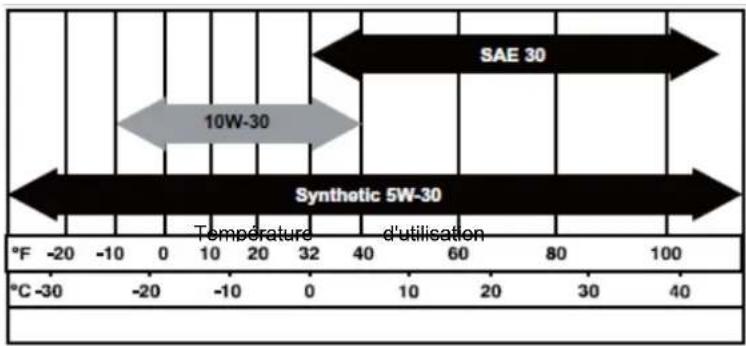 Anova GI2200 - Recommandations pour l'huile moteur - 1