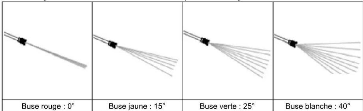 Anova H1950 - buse à connexion rapide - 1