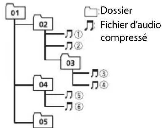 PIONEER MVH-S120UI - Exemple de hiérarchie - 1