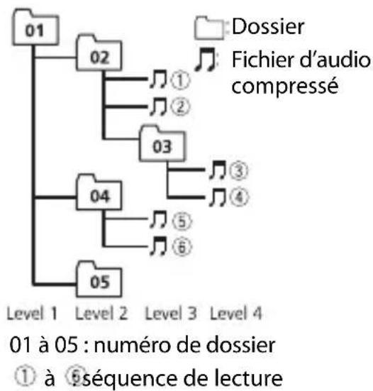 PIONEER FH-S720BT - Séquence des fichiers audio - 1