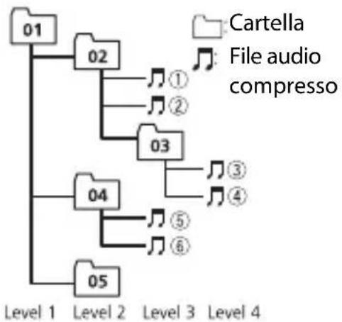 PIONEER DEH-S420BT - Sequenza di file audio - 1