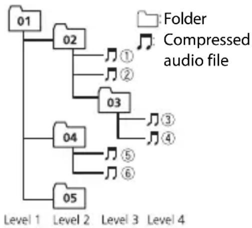 PIONEER DEH-S420BT - Example of a hierarchy - 1