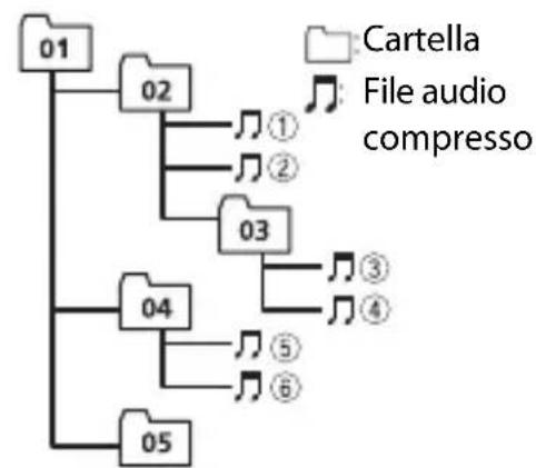 PIONEER DEH-S220UI - Sequenza di file audio - 1