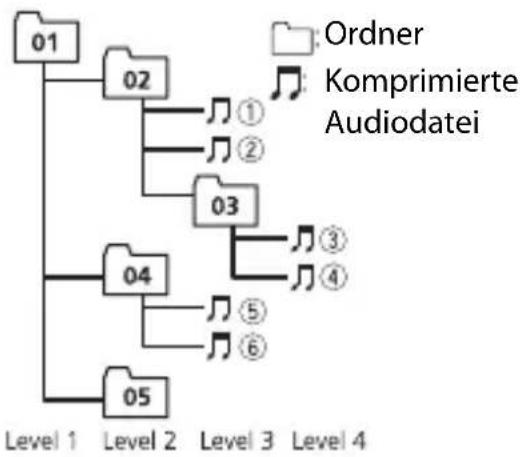PIONEER DEH-S220UI - Reihenfolge von Audiodateien - 1