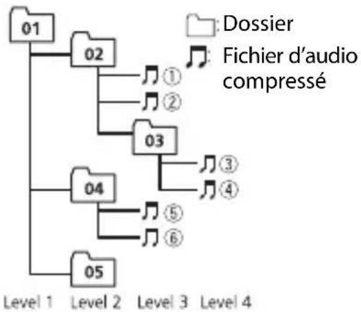 PIONEER DEH-S120UBA - Séquence des fichiers audio - 1