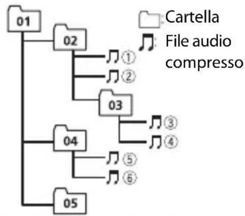 PIONEER MVH-S120UBA - Sequenza di file audio - 1