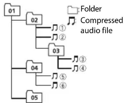 PIONEER MVH-S120UBG - Sequence of audio files - 1