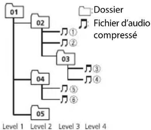 PIONEER MVH-S120UBG - Sequence des fichiers audio - 1