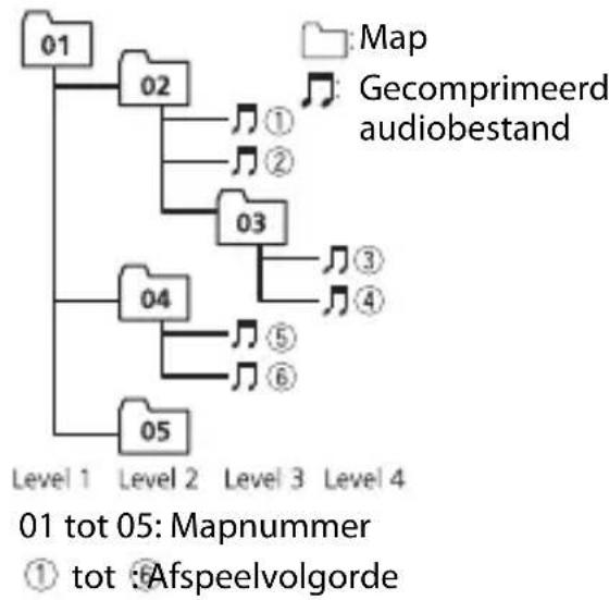 PIONEER MVH-S120UBG - Voorbeeld van een boomstructuur - 1