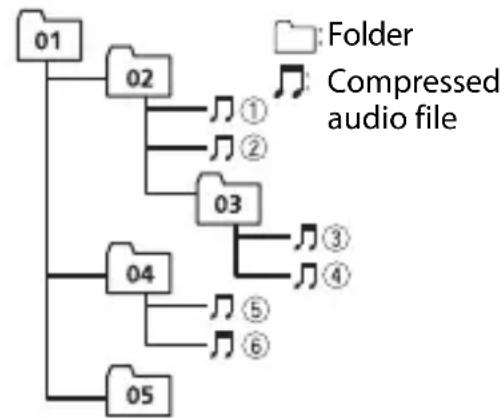 PIONEER MVH-S520DAB - Example of a hierarchy - 1